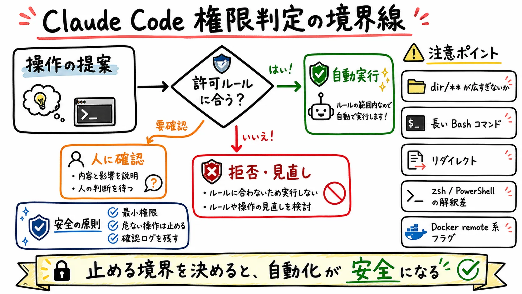 Claude Code 権限判定の境界線