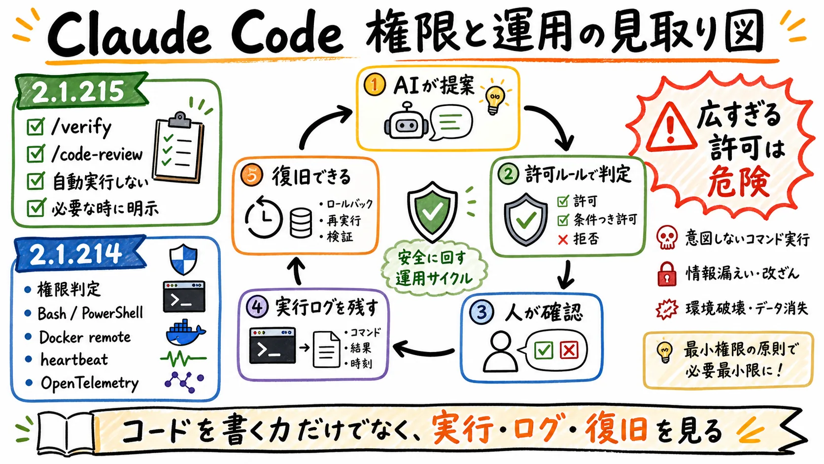 Claude Code 権限と運用の見取り図