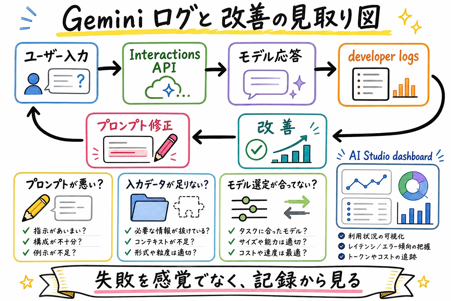Gemini ログと改善の見取り図
