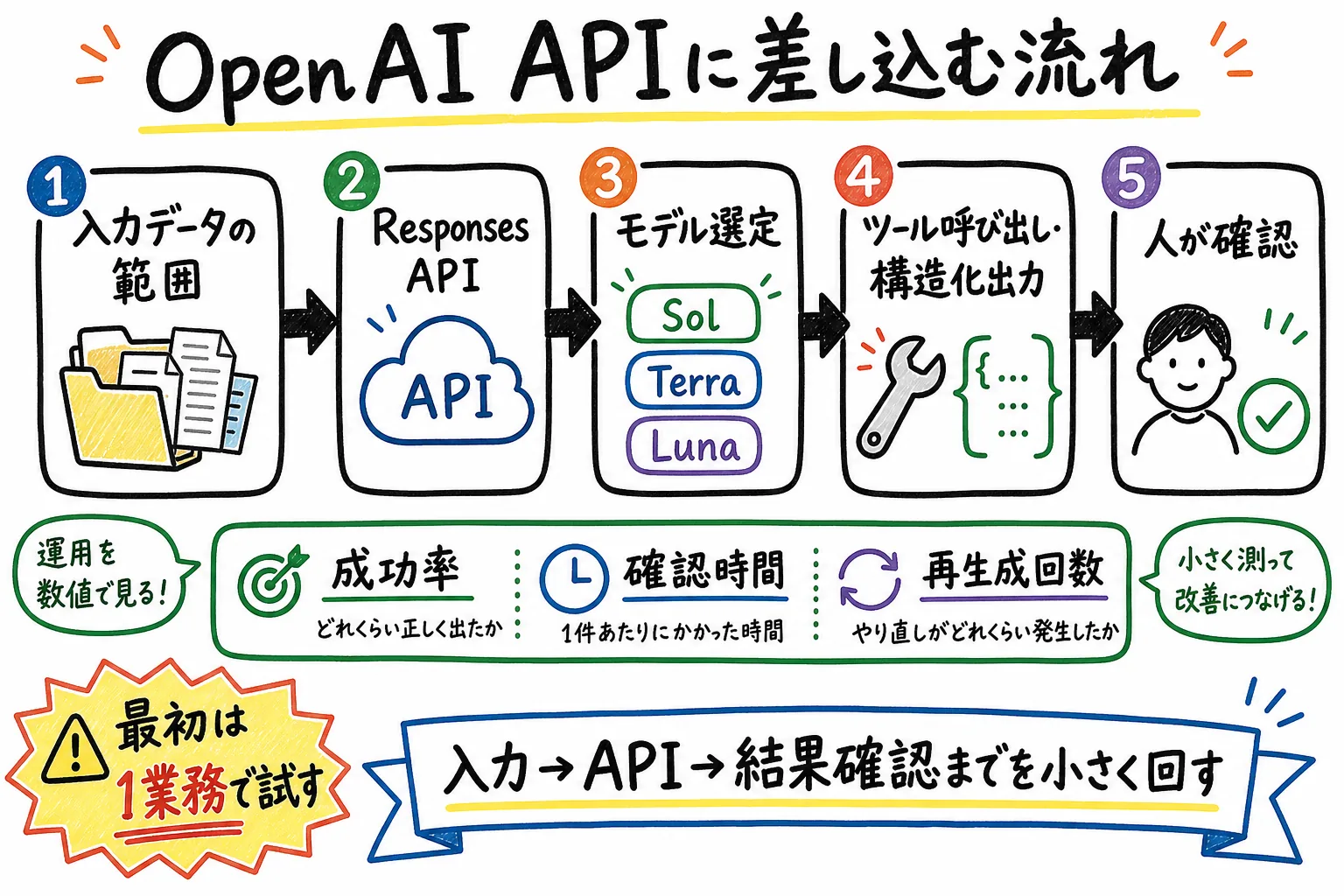 OpenAI APIに差し込む流れ