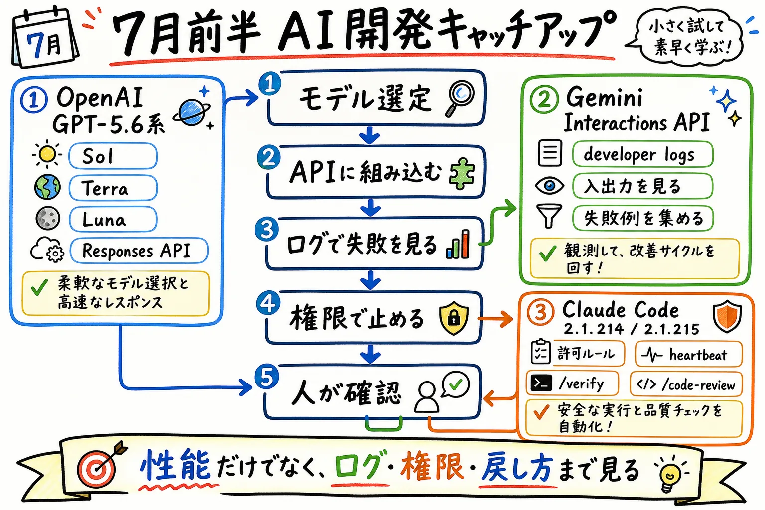 AI開発アップデート全体図