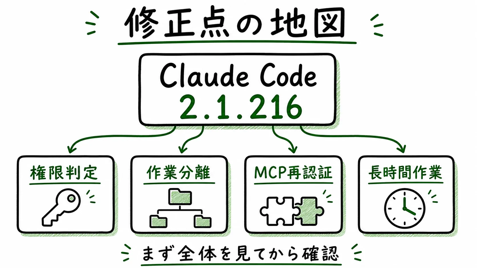 Claude Code 2.1.216の修正点を権限判定、作業分離、MCP再認証、長時間作業に分けた図