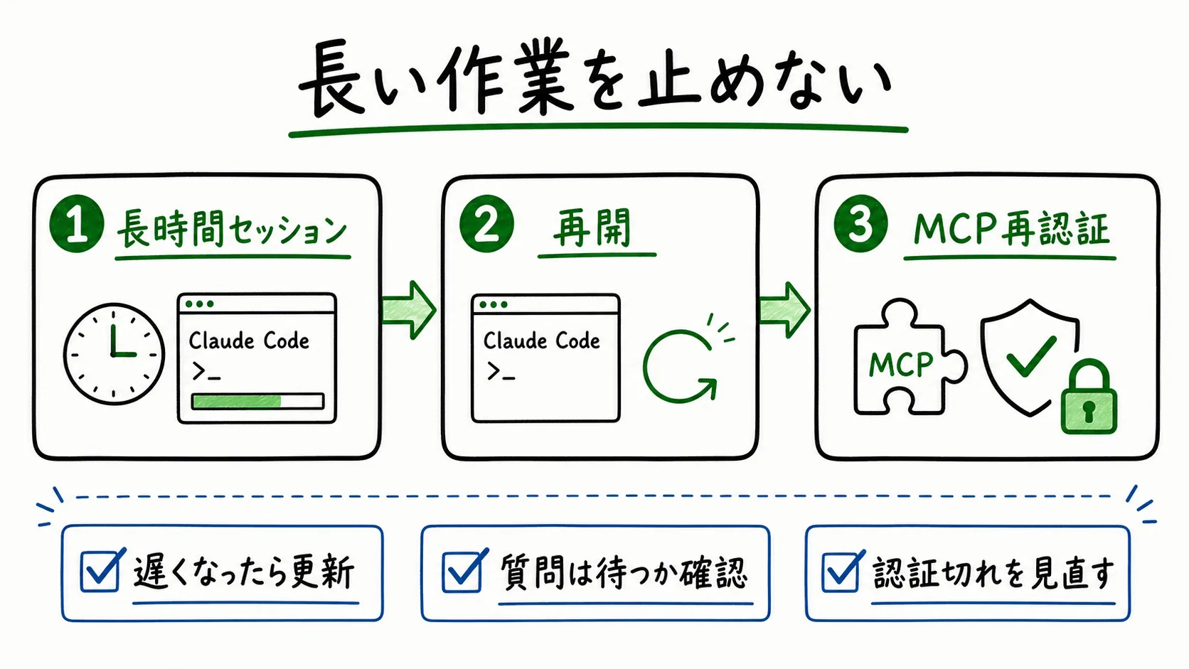 Claude Codeの長時間セッション、再開、MCP再認証を順に確認する流れを示した図