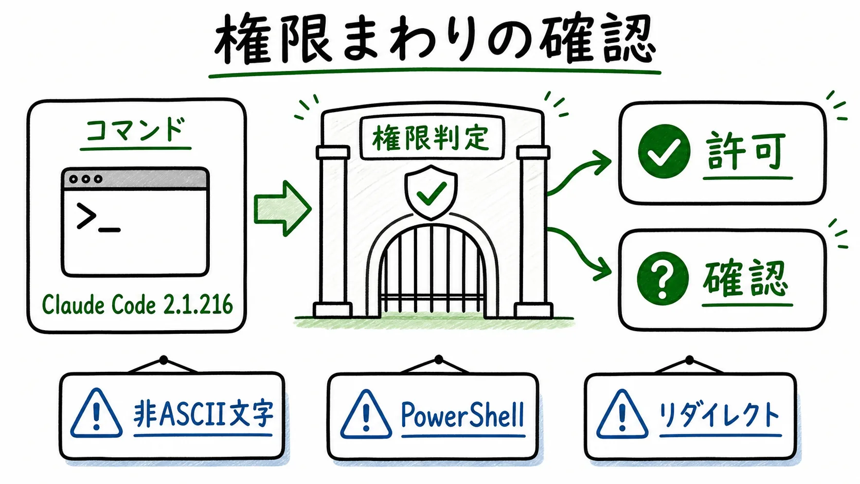 Claude Code 2.1.216でコマンドが権限判定を通り、許可または確認に分かれる様子を示した図
