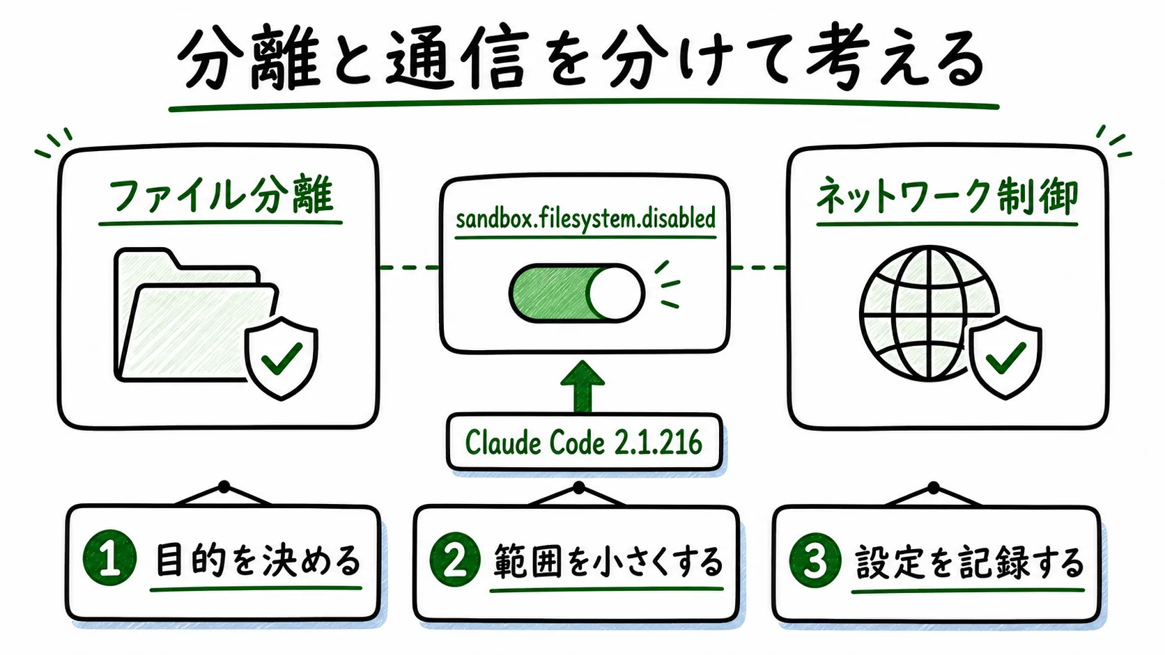 Claude Code 2.1.216のsandbox.filesystem.disabled設定でファイル分離とネットワーク制御を分けて考える図