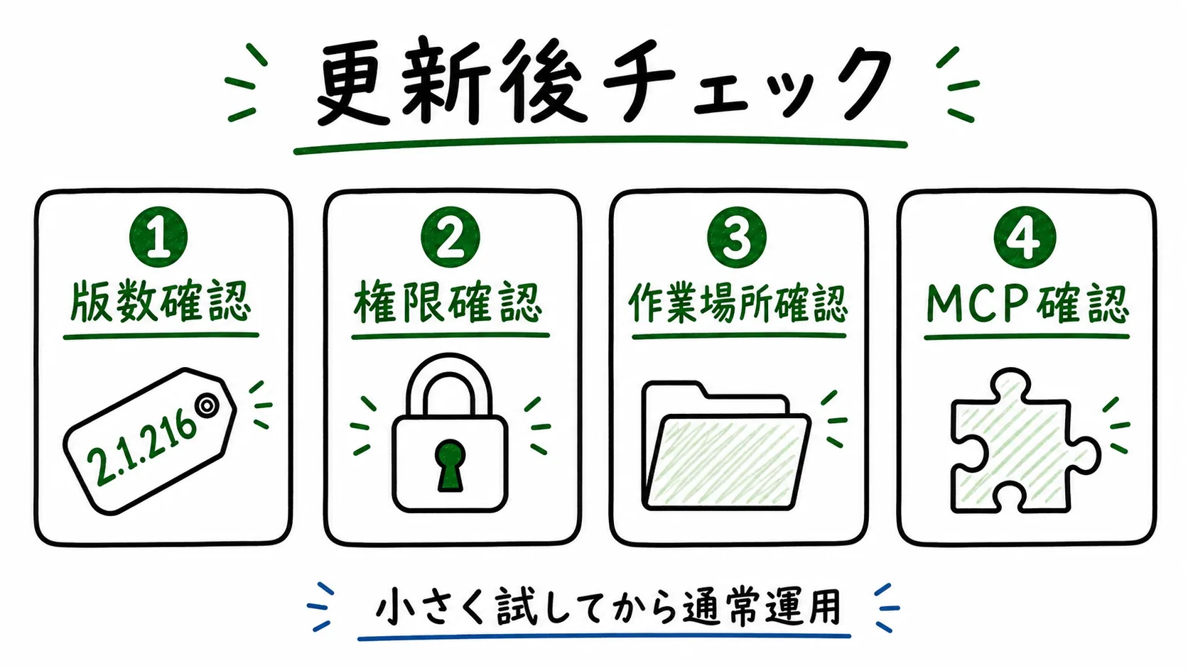 Claude Code 2.1.216更新後に版数、権限、作業場所、MCPを確認する手順を示した図