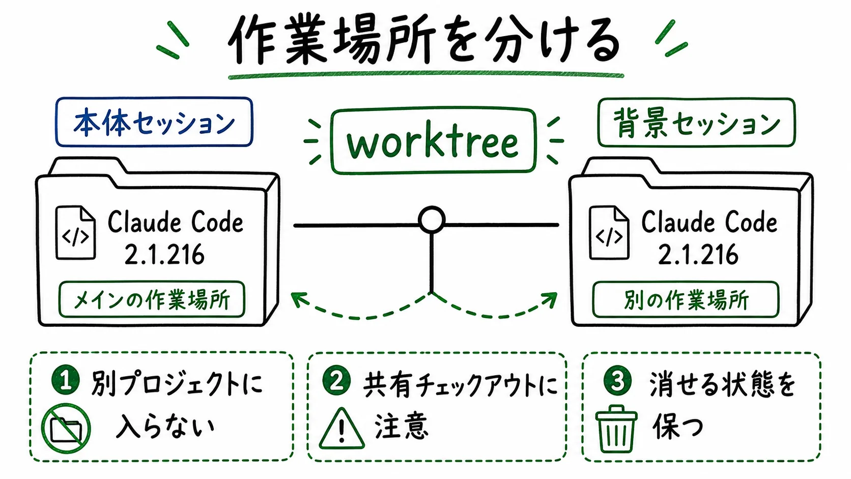Claude Codeの本体セッションと背景セッションがworktreeで別の作業場所に分かれる様子を示した図