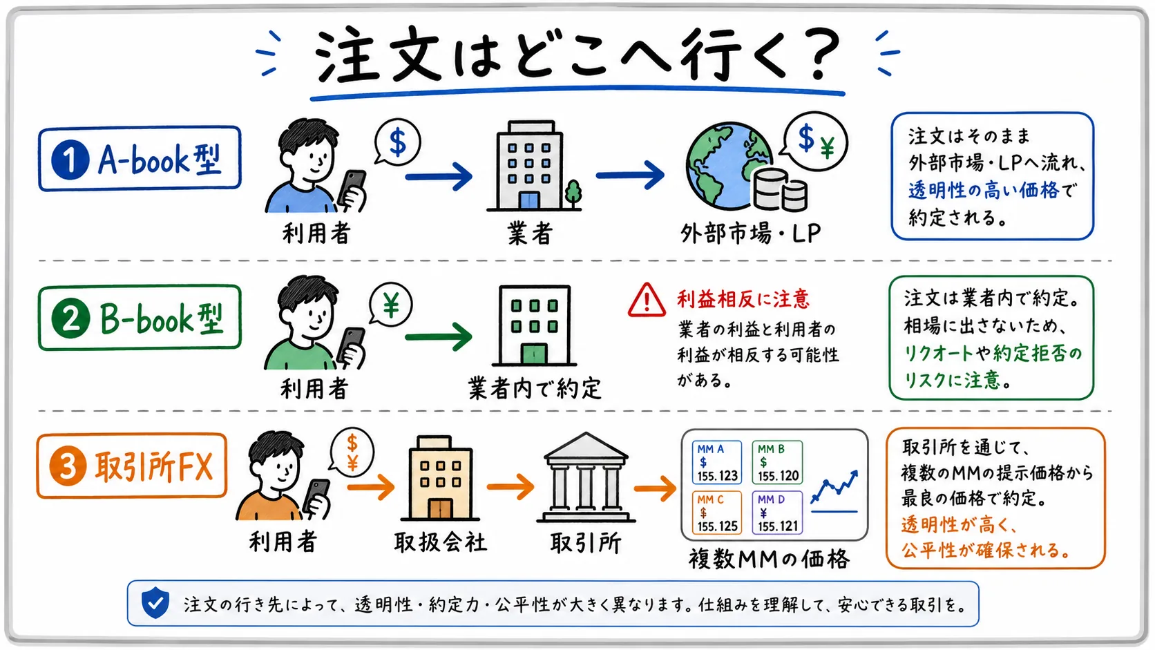 A-book型、B-book型、取引所FXで注文の行き先が異なることを示した図解