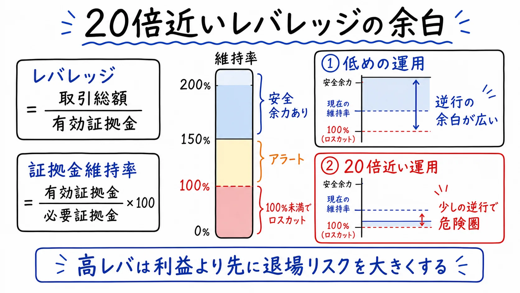20倍近いレバレッジでは証拠金維持率100%までの余白が小さいことを示した日本語ポンチ絵