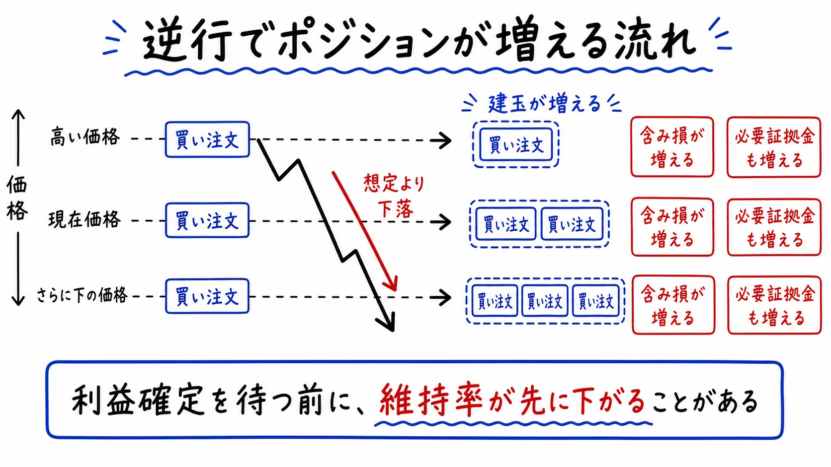 トラリピ型の注文で相場逆行時に建玉、含み損、必要証拠金が増える流れを示した日本語ポンチ絵