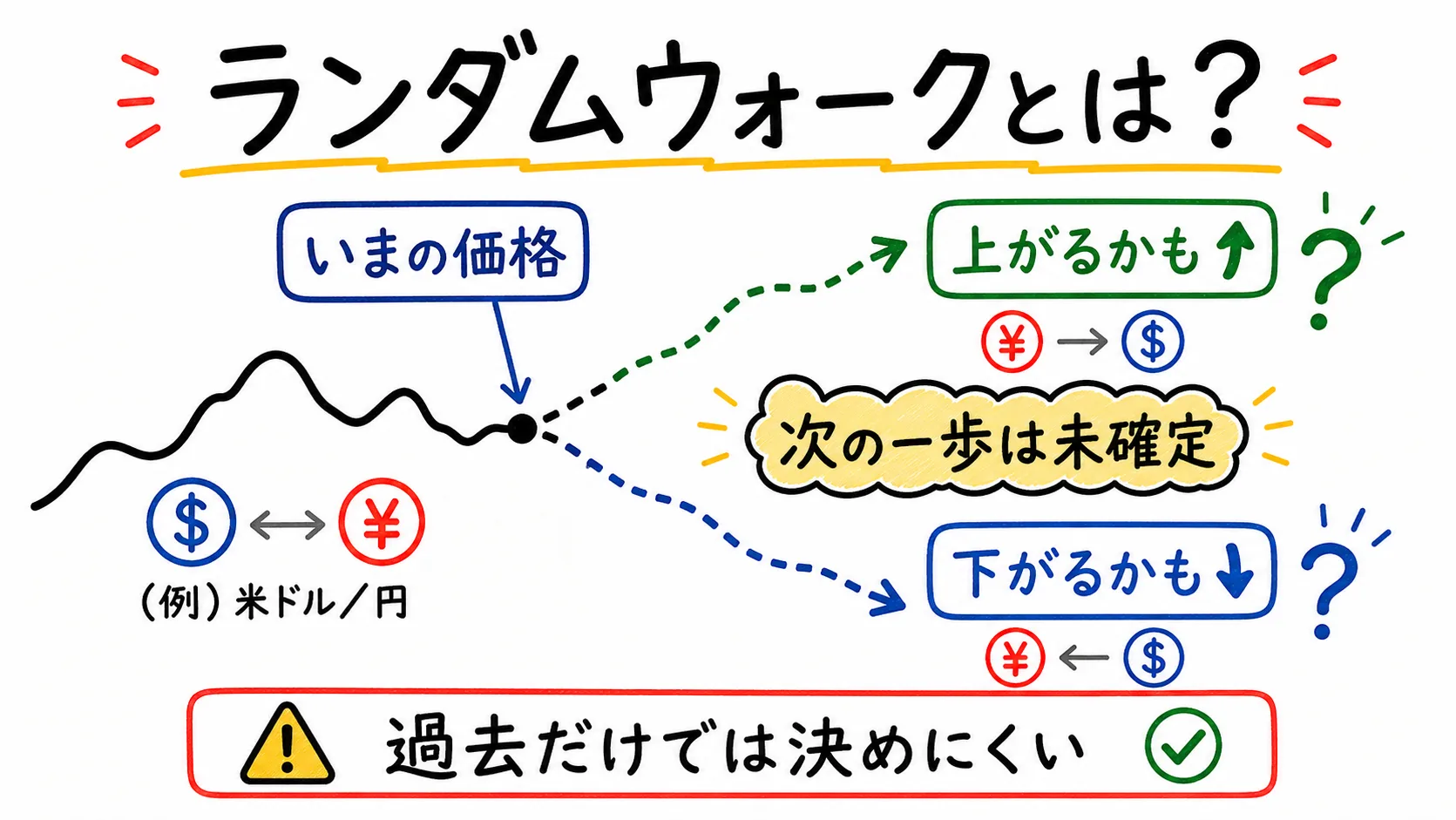 ランダムウォークでは今の価格から上がる未来と下がる未来の両方があり得ることを示した日本語ポンチ絵