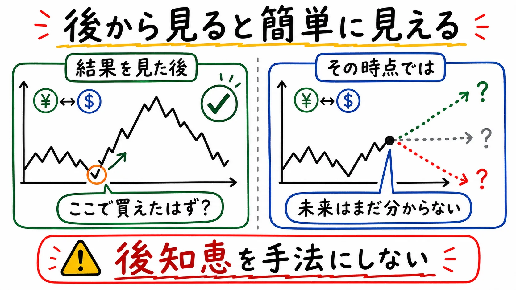 結果を見た後のチャートとリアルタイムの不確実性を比較した日本語ポンチ絵