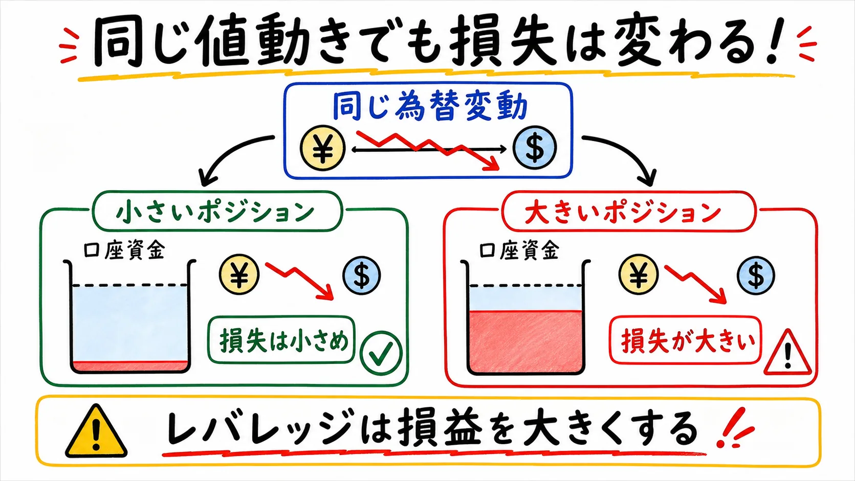 同じ値動きでもポジション量によって損失が変わることを示した日本語ポンチ絵