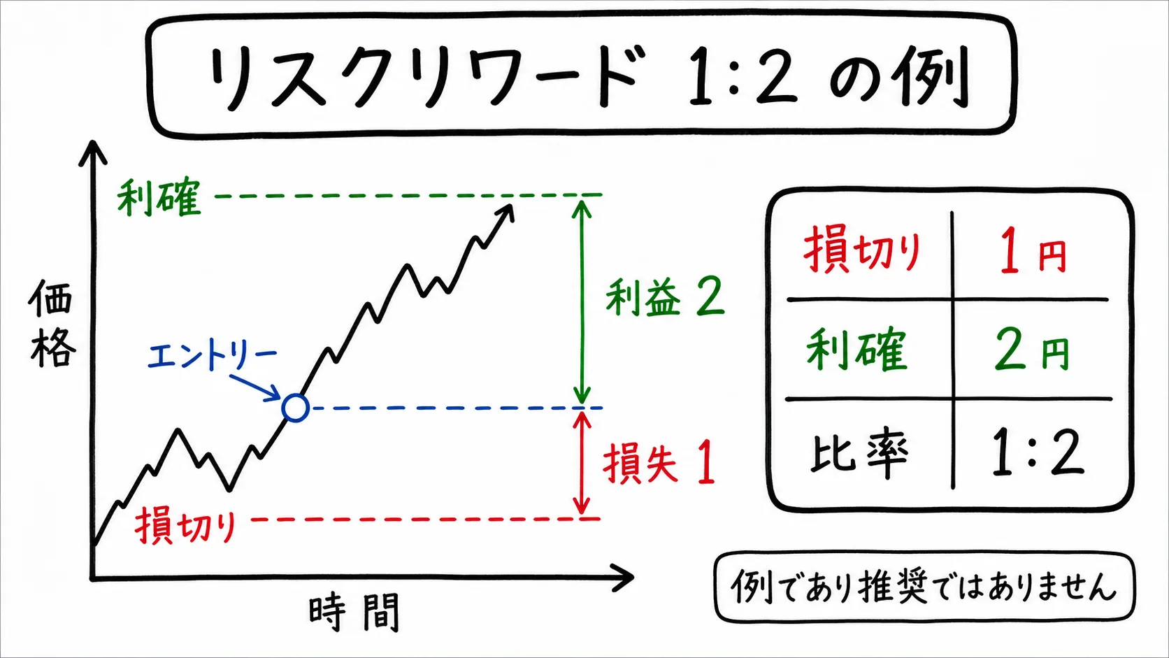 FXのリスクリワード1対2の例を損切りと利確の距離で示した日本語ポンチ絵