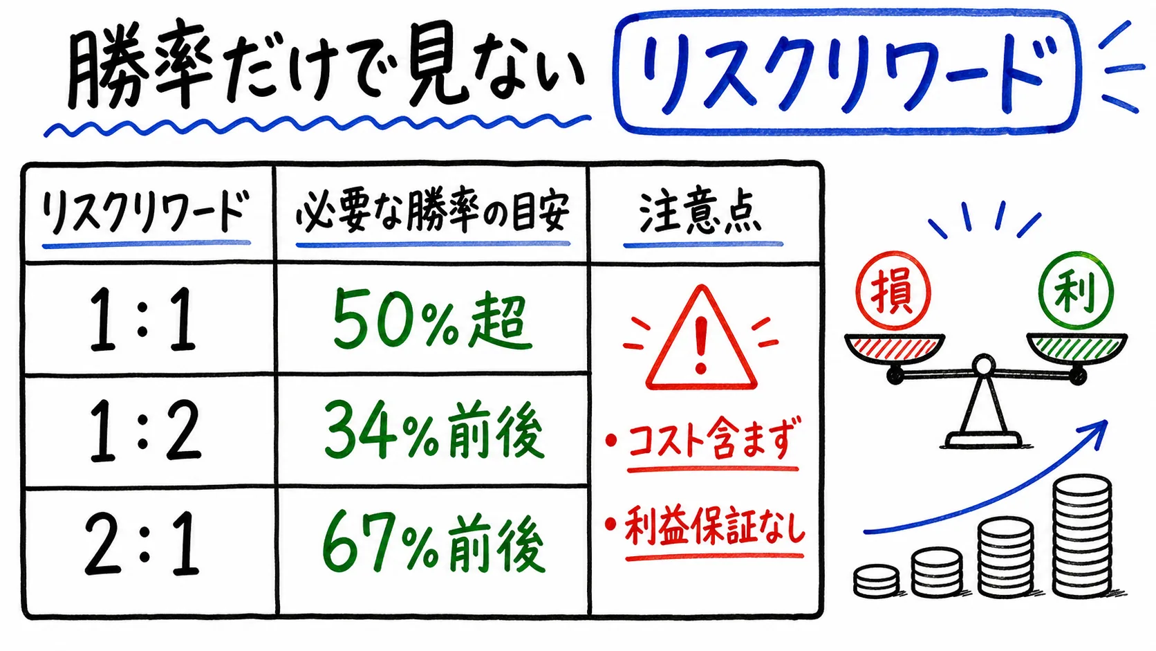 FXのリスクリワードと必要な勝率の関係を示した日本語ホワイトボード図解
