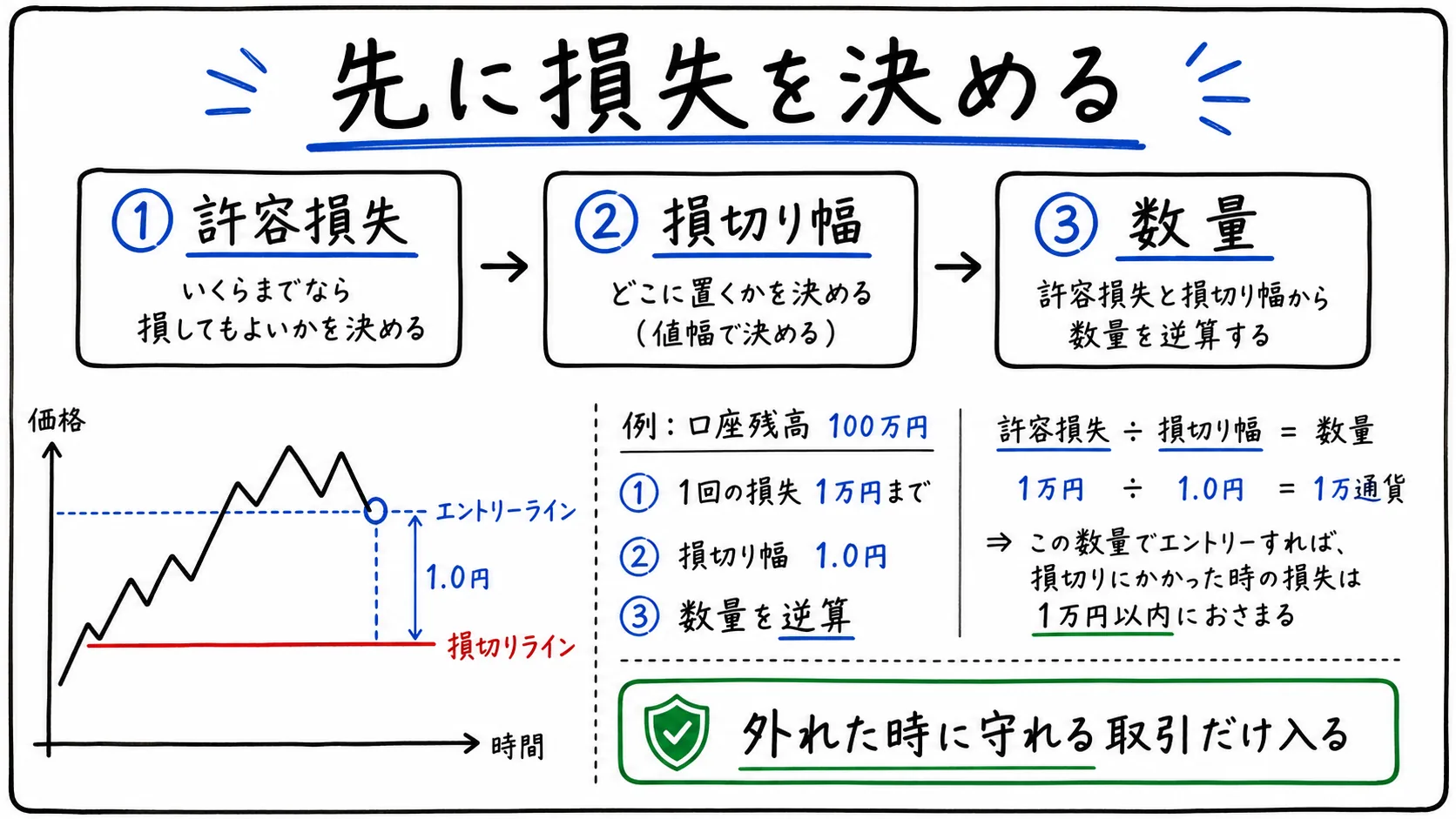 FX取引前に許容損失、損切り幅、数量を決める流れを示した日本語ホワイトボード図解