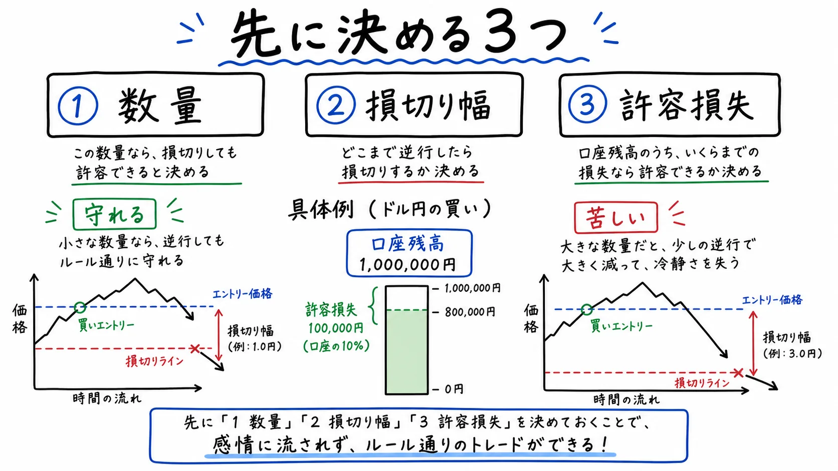 FX取引前に数量、損切り幅、許容損失を決める重要性を示した日本語ホワイトボード図解
