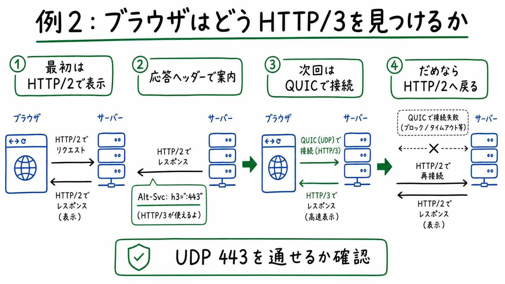ブラウザがAlt-SvcでHTTP/3を見つけ、失敗時はHTTP/2へ戻る流れを示した図