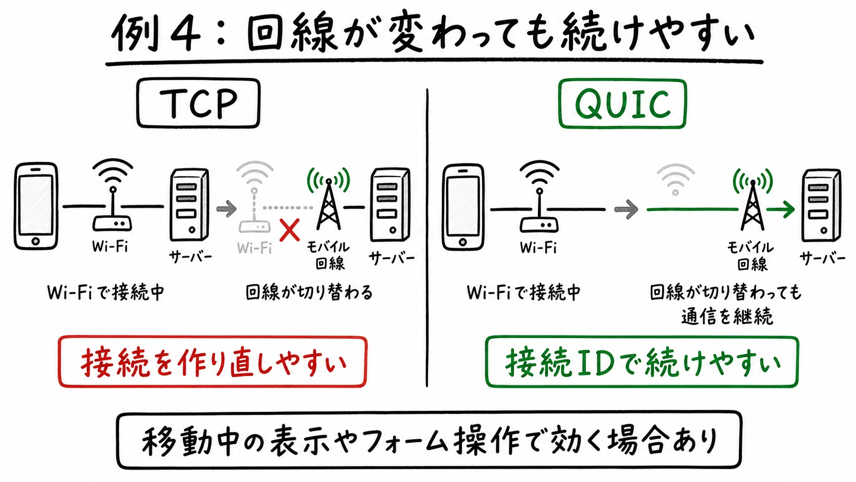 Wi-Fiからモバイル回線へ切り替わるときにQUICでは接続IDで通信を続けやすいことを示した図