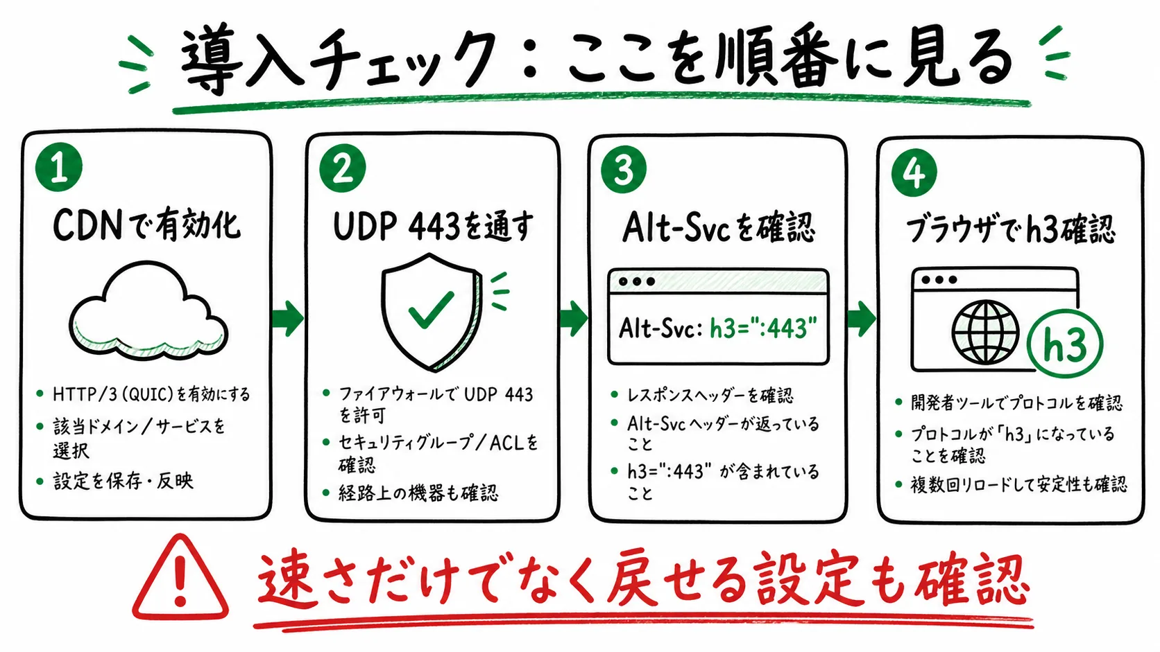 HTTP/3導入時にCDN設定、UDP 443、Alt-Svc、ブラウザのh3表示を順に確認する図