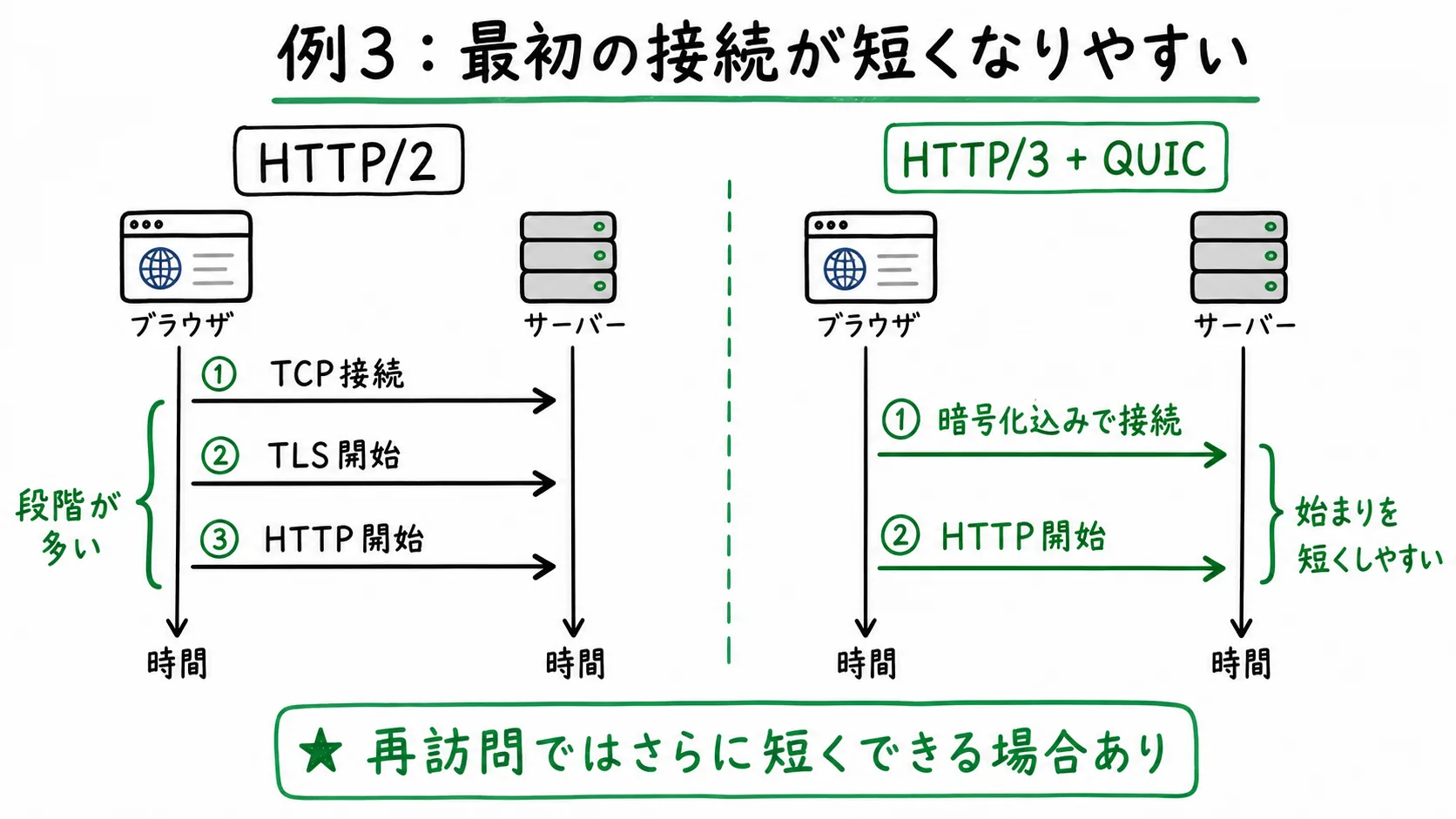 HTTP/2とHTTP/3で最初の接続開始に必要な段階が変わることを比較した図