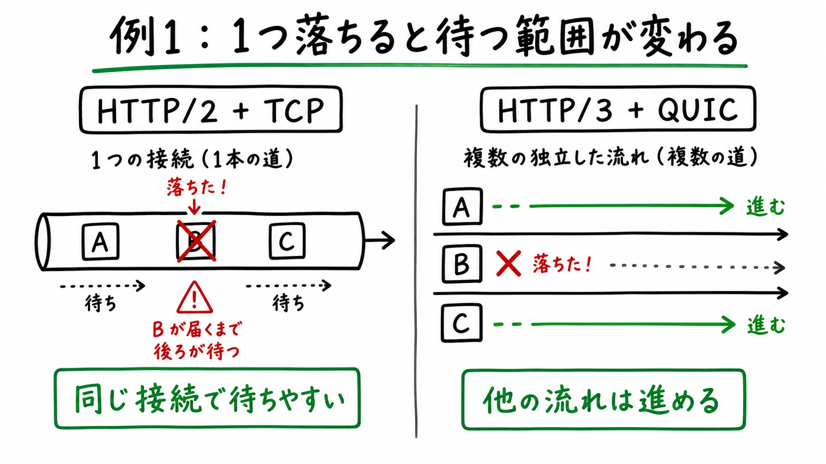 HTTP/2とHTTP/3でパケット損失時に待つ範囲が変わることを比較した図