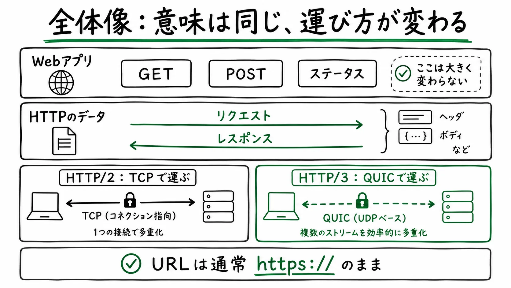 HTTPの意味は同じまま、HTTP/2ではTCP、HTTP/3ではQUICで運ぶことを整理した図