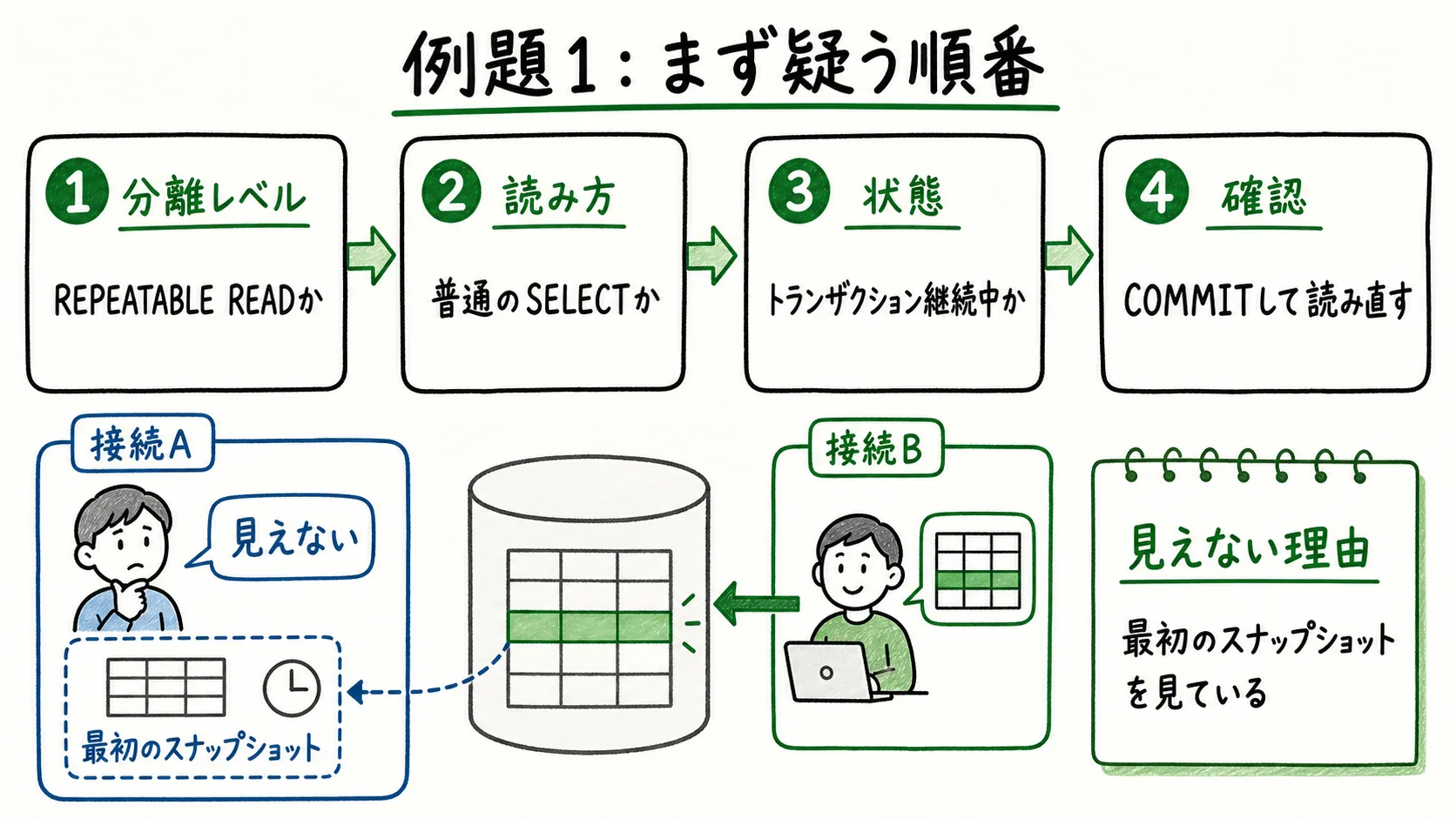 コミット済み行が見えないときに分離レベル、読み方、トランザクション状態、COMMIT後の再読込を確認する順番を示した図