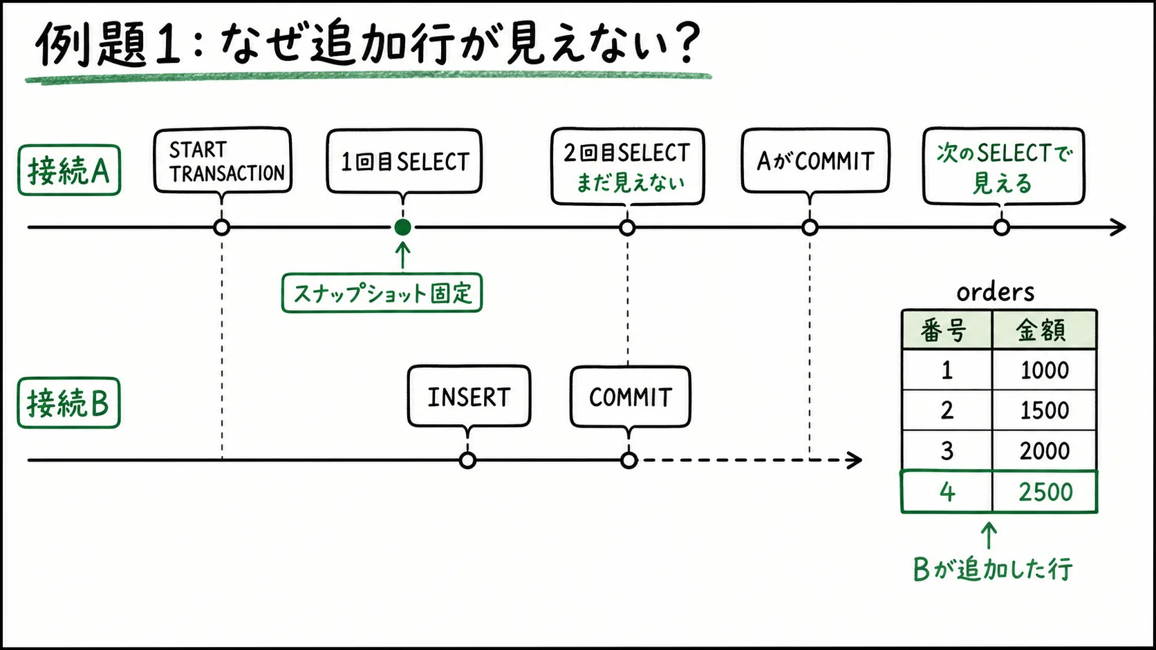 例題1で接続Bが追加してコミットした行が接続Aの2回目SELECTではまだ見えず、AのCOMMIT後に見える流れを示した図