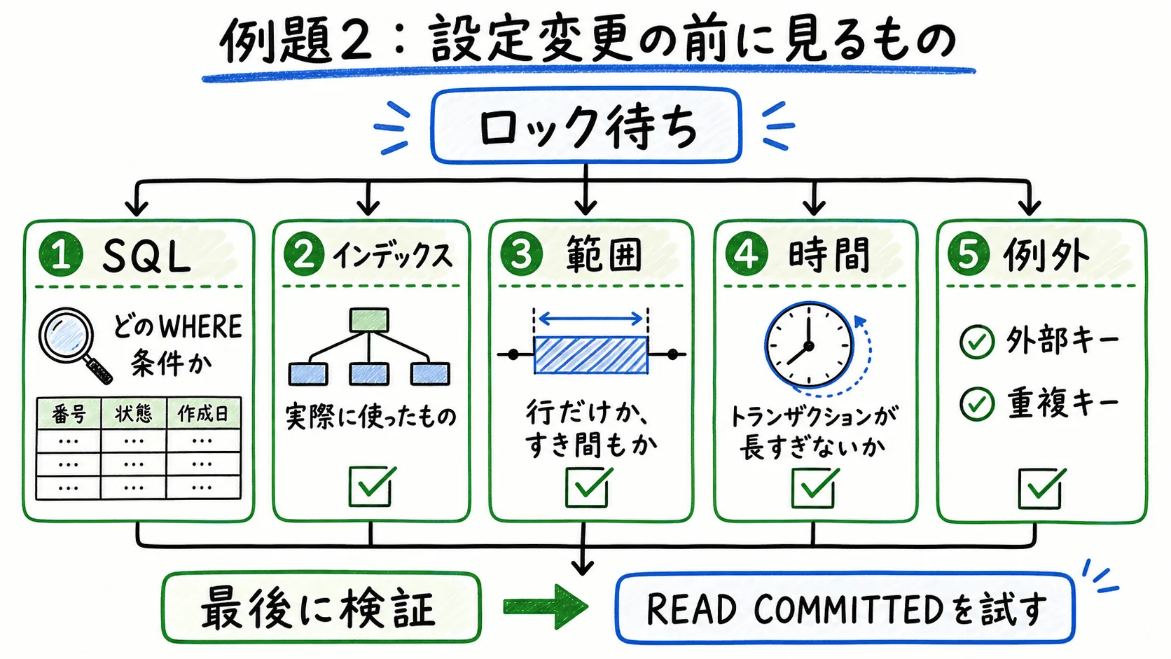 ロック待ち対策でSQL、インデックス、範囲、時間、外部キーや重複キーを確認してからREAD COMMITTEDを検証する図