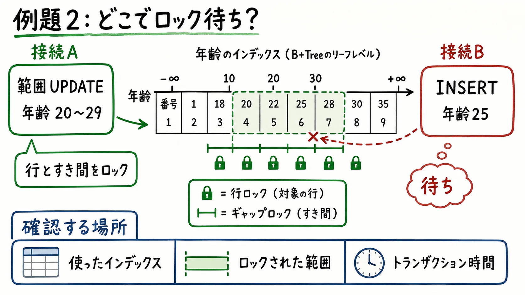 範囲UPDATEが年齢20から29の行とすき間をロックし、年齢25のINSERTが待ちになることを示した図