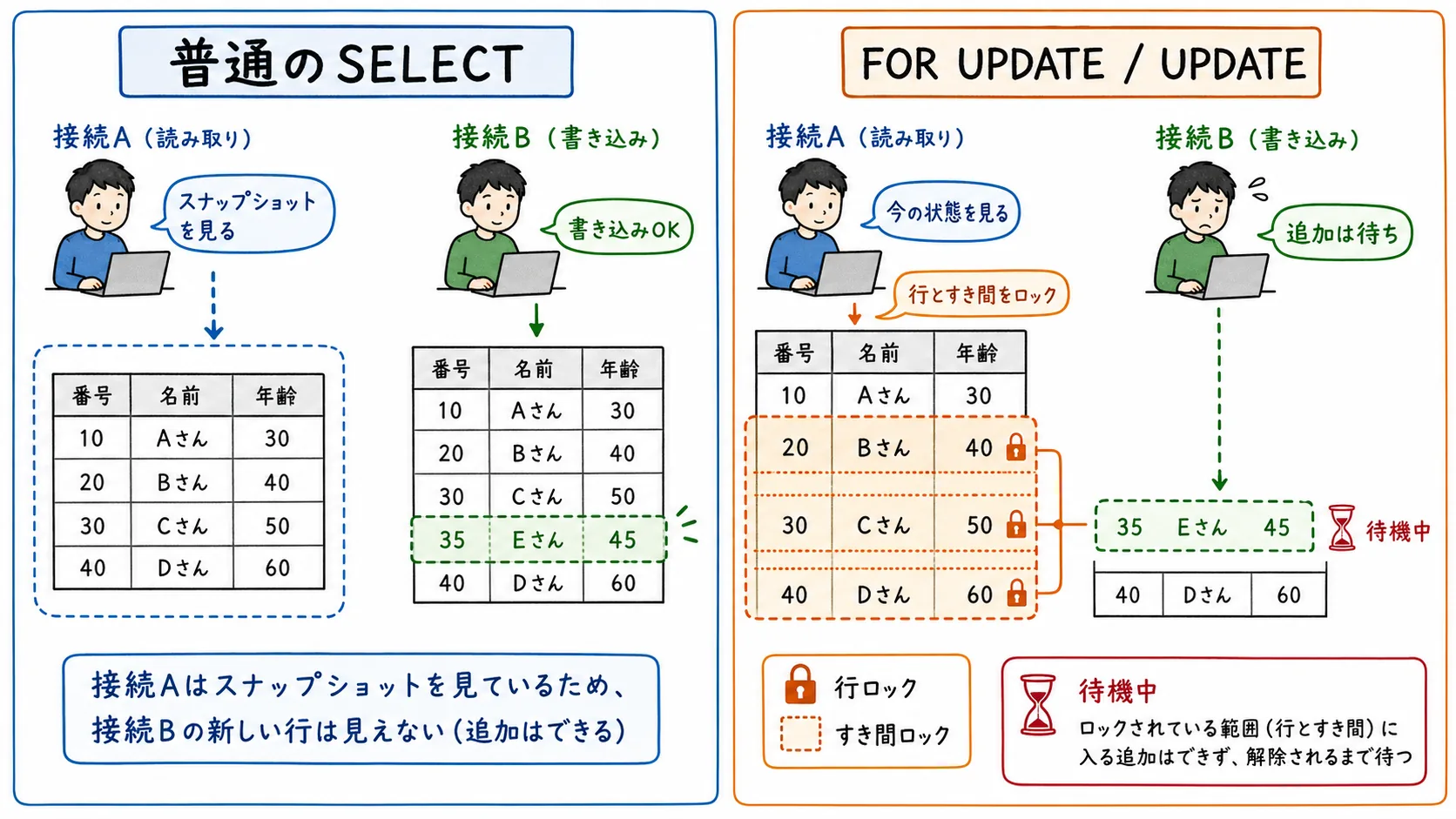 普通のSELECTはスナップショットを見て書き込みを妨げず、FOR UPDATEやUPDATEでは行とすき間のロックにより追加が待ちになることを示した図