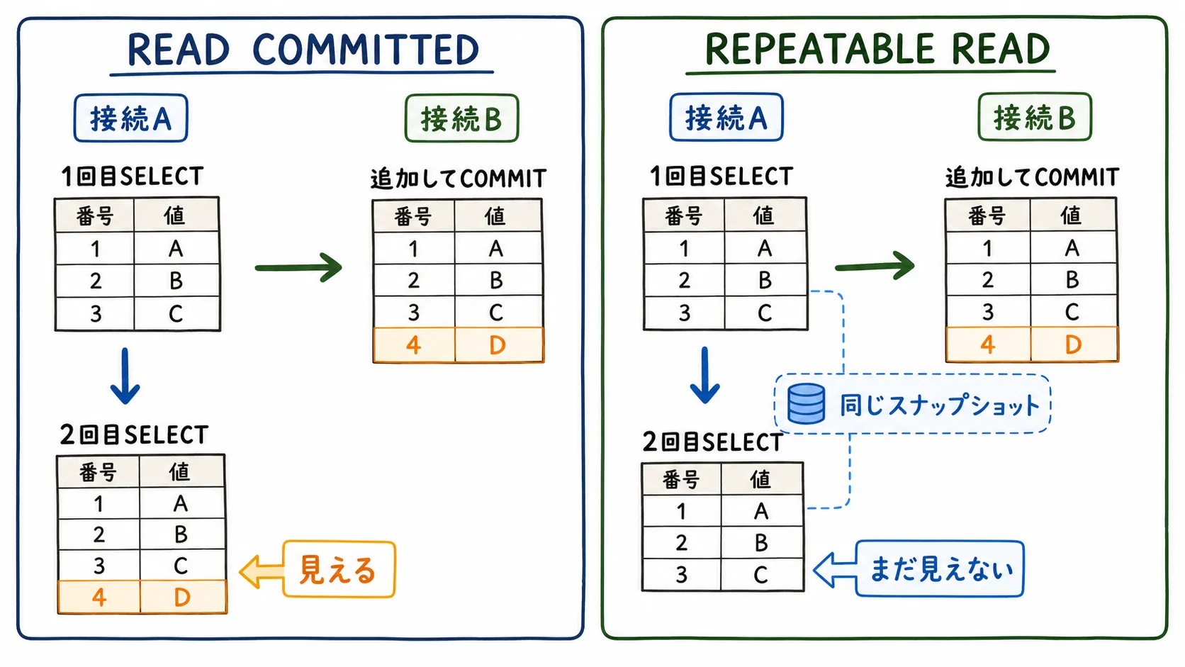 READ COMMITTEDでは2回目のSELECTで追加行が見え、REPEATABLE READでは同じスナップショットによりまだ見えないことを日本語列名で比較した図