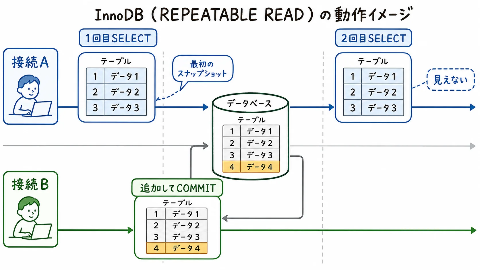 接続Bが追加してコミットした行が、接続Aの2回目SELECTでは最初のスナップショットにより見えないことを示した図