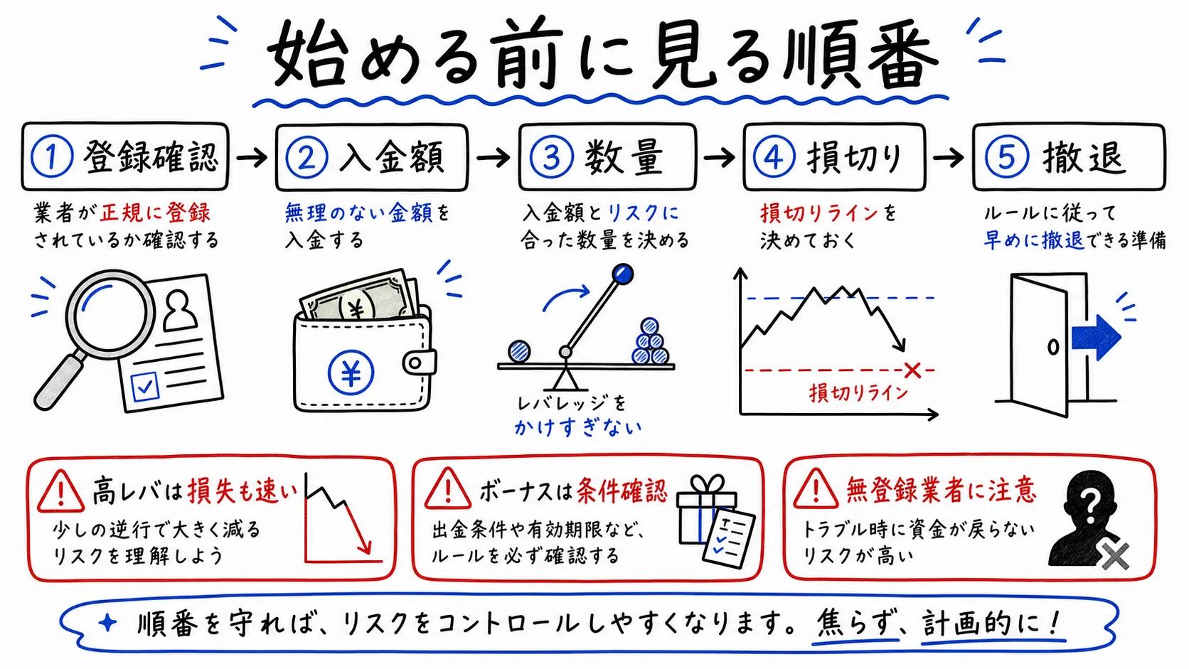 XMや海外FXを始める前に登録確認、入金額、数量、損切り、撤退を順に確認する図解