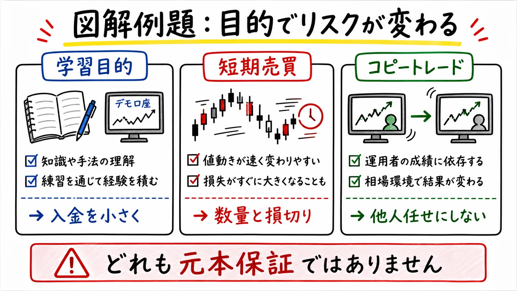 FXの学習目的、短期売買、コピートレードでリスクが変わることを示した図解例題