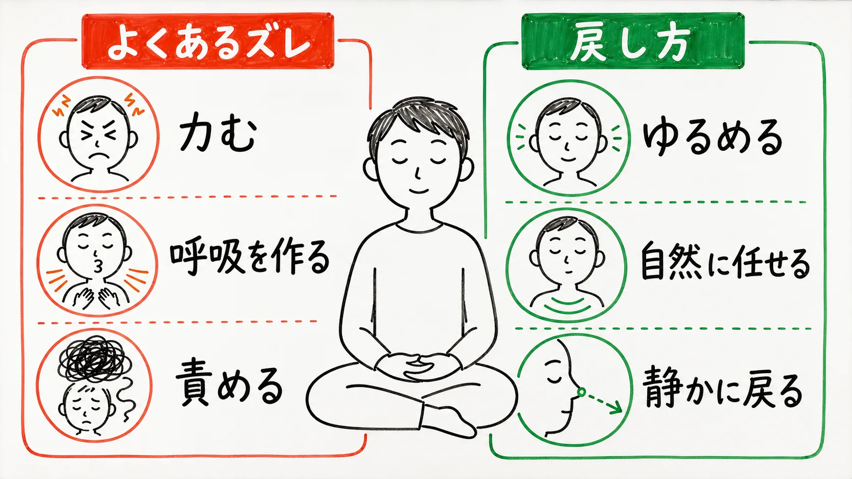 アナパナ瞑想で力む、呼吸を作る、責めるというズレと戻し方を比較した図