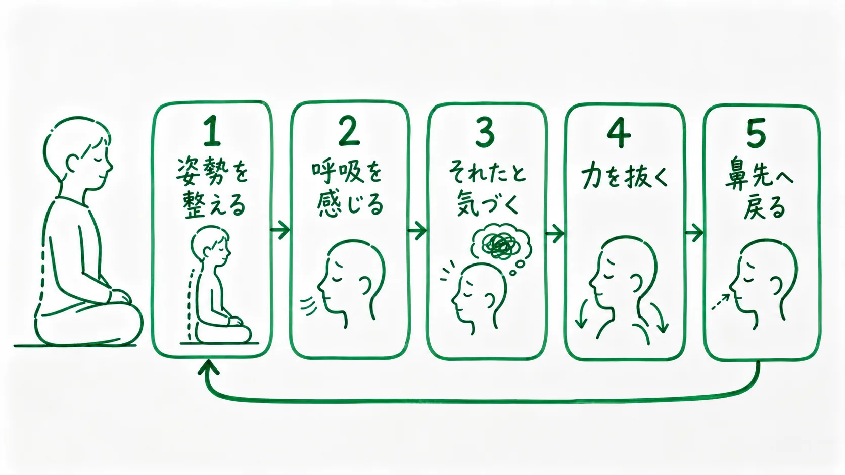 アナパナ瞑想で注意がそれたときに鼻先へ戻る5ステップを示した図