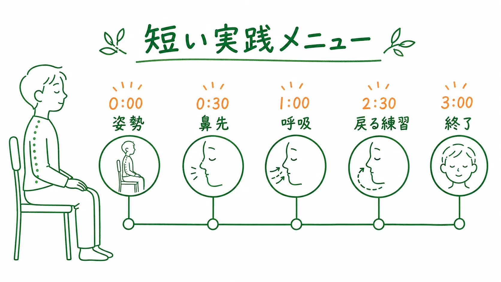3分でできるアナパナ瞑想の短い実践メニューを示した図