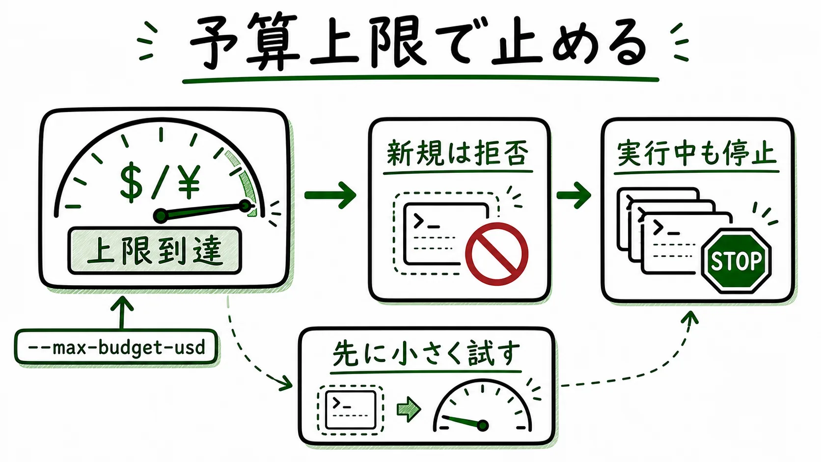 Claude Code 2.1.217で予算上限に達すると新規subagentが拒否され、実行中の背景作業も停止する様子を示した図