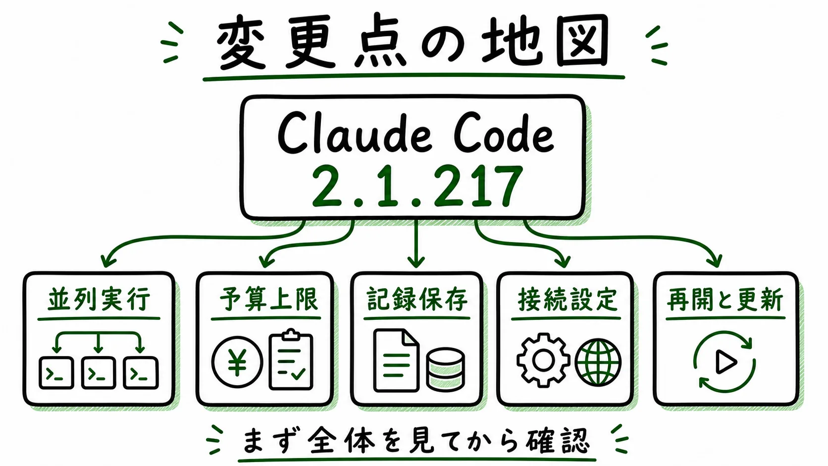 Claude Code 2.1.217の変更点を並列実行、予算上限、記録保存、接続設定、再開と更新に分けた図