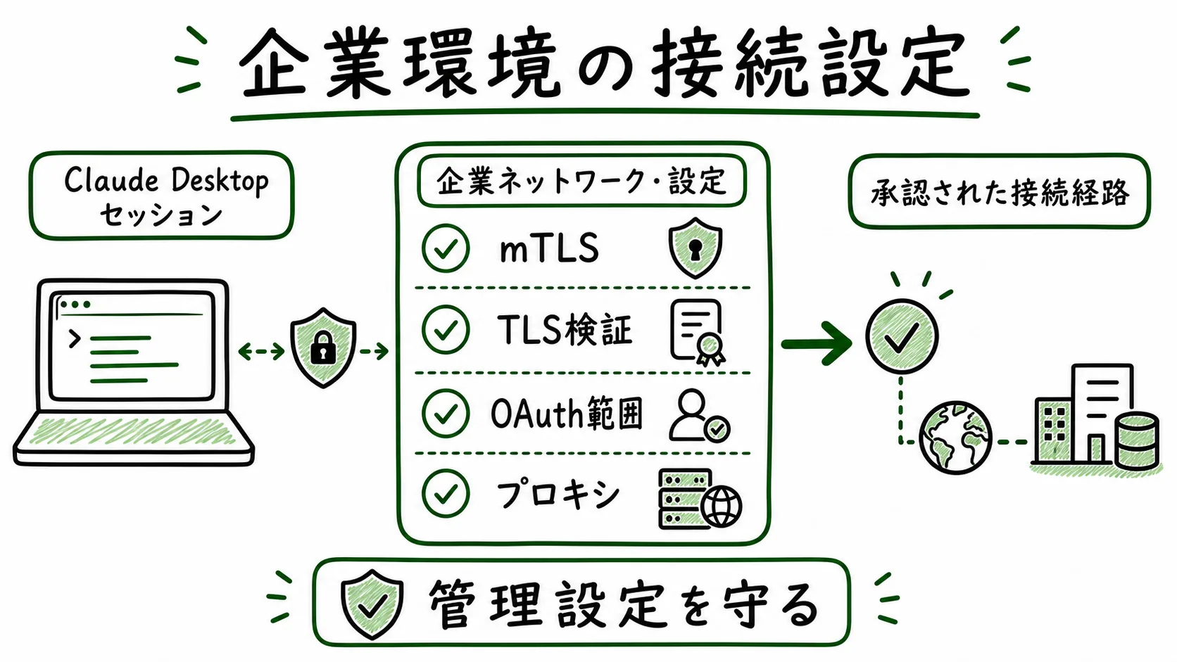Claude Code 2.1.217でmTLS、TLS検証、OAuth範囲、プロキシなど企業環境の接続設定を守る図