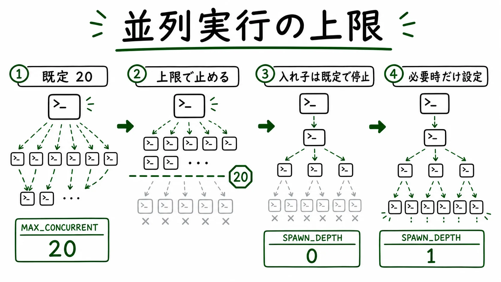 Claude Code 2.1.217でsubagentの同時実行数と入れ子起動を制限する様子を示した図