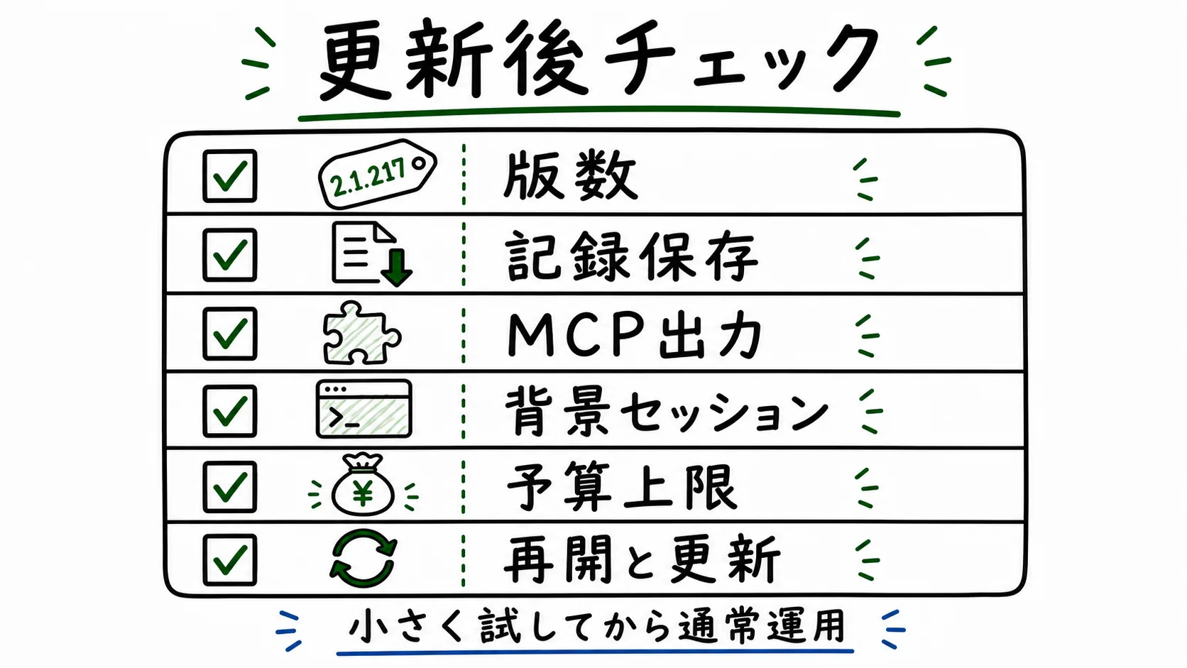 Claude Code 2.1.217更新後に版数、記録保存、MCP出力、背景セッション、予算上限、再開と更新を確認するチェックリスト図