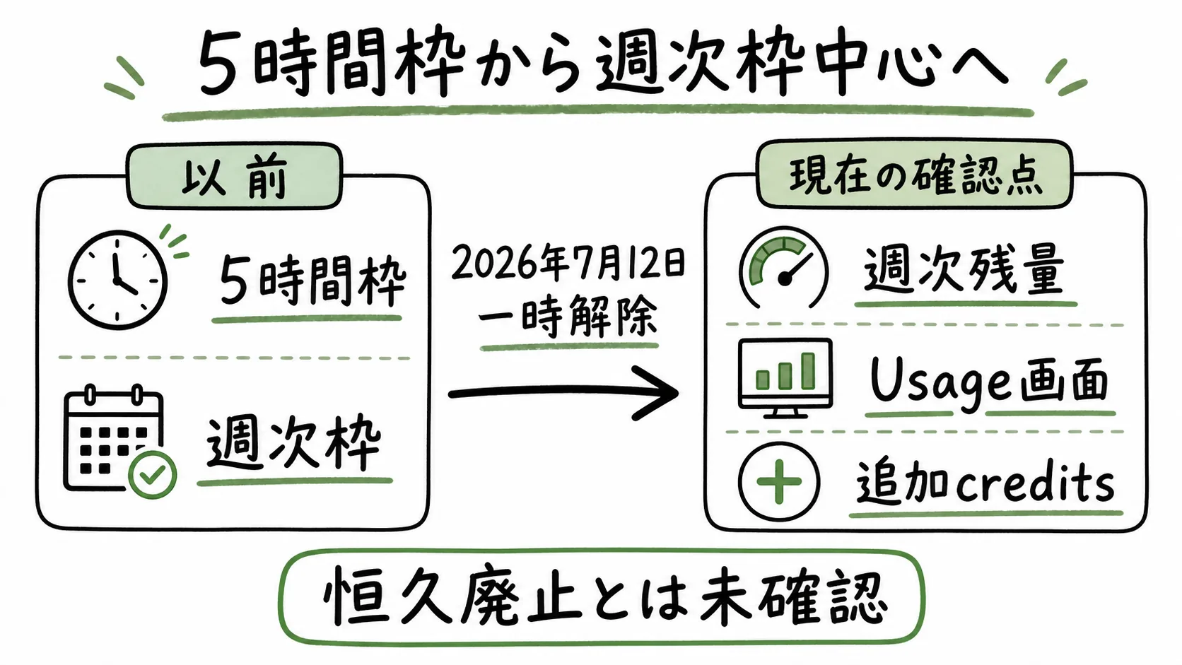 Codexの5時間枠が一時解除され週次枠中心で確認する流れを示した図