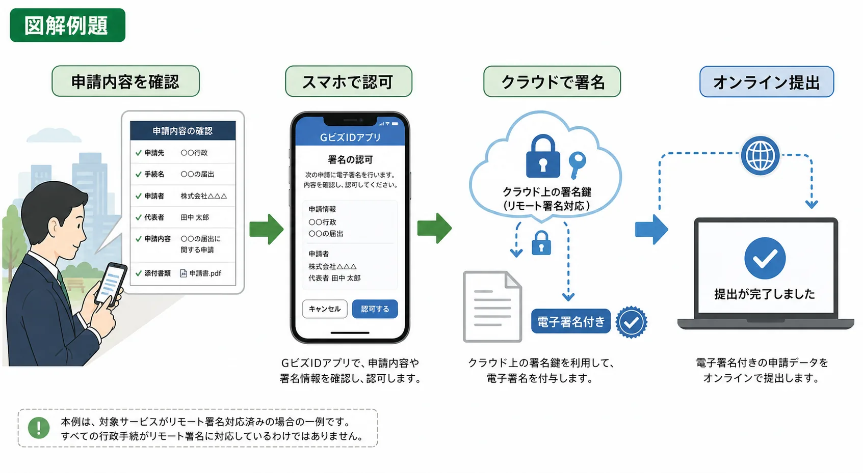 外出先で申請内容を確認しスマートフォンで認可してオンライン提出する図解例題