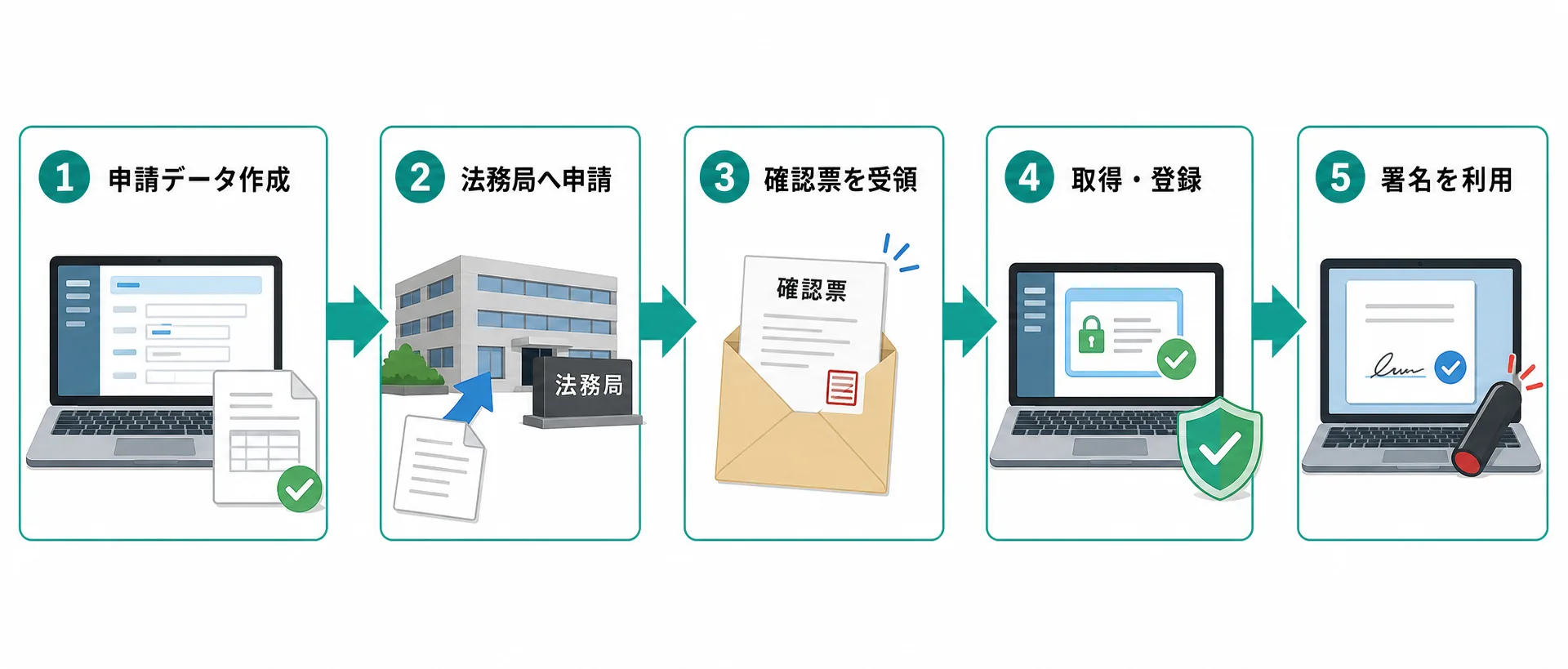 申請データ作成から法務局への申請、取得、登録、署名利用までの流れ