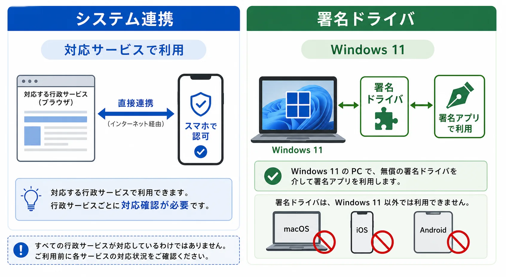 システム連携方式とWindows 11の署名ドライバ方式を比較した図