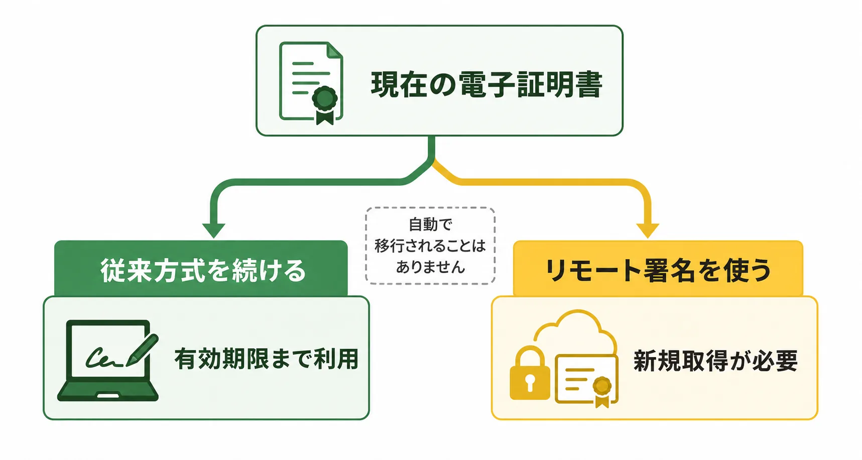 既存の電子証明書を従来方式で使う場合とリモート署名用に新規取得する場合の分岐