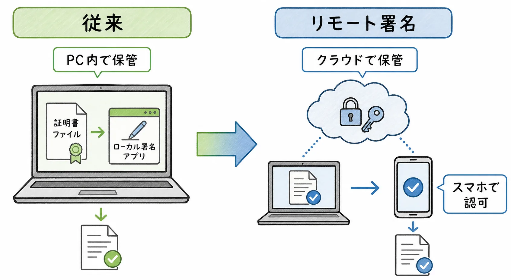 従来のPC内保管とクラウド保管・スマートフォン認可を比較した図